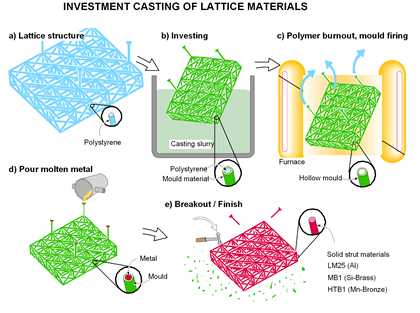 Invsetment Casting of Lattice Materials