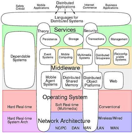 Middleware