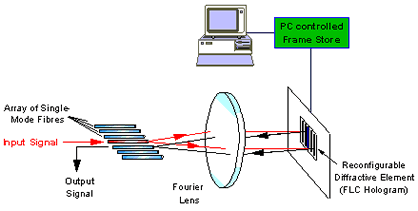 Design of 1xN switch