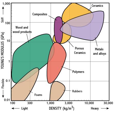 Ashby Material Selection Chart