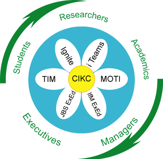 CIKC training daisy