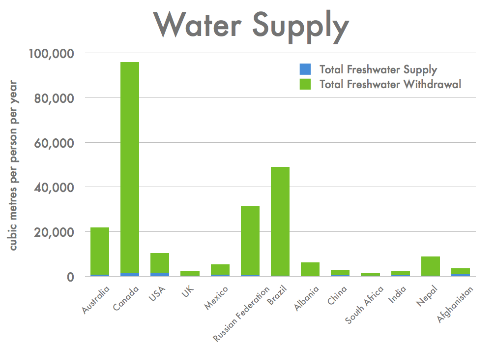 Water Supply: Water Supply Engineering