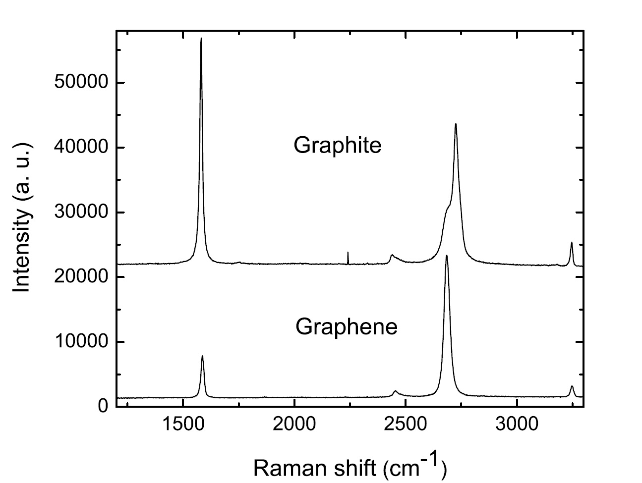 Raman on graphene